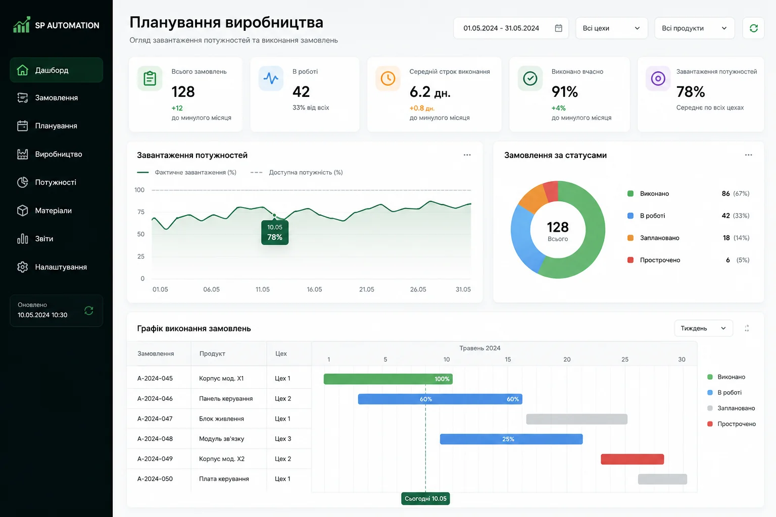 Планування виробництва та завантаження потужностей